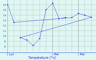 Graphique des tempratures prvues pour lesmes