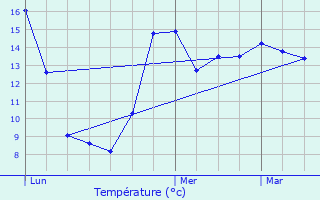 Graphique des tempratures prvues pour Maroilles