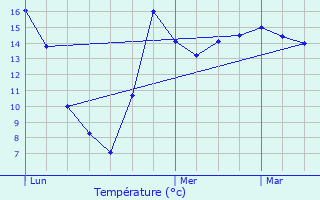 Graphique des tempratures prvues pour Rumegies