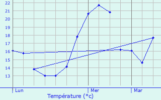 Graphique des tempratures prvues pour Dolomieu