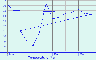Graphique des tempratures prvues pour Courchelettes