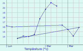 Graphique des tempratures prvues pour Le Chalon