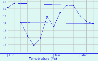 Graphique des tempratures prvues pour Le Perreux-Sur-Marne