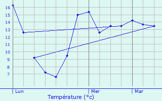 Graphique des tempratures prvues pour Sassegnies