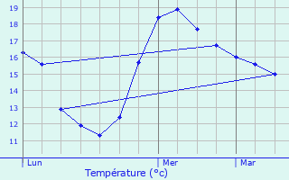 Graphique des tempratures prvues pour Combes