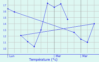 Graphique des tempratures prvues pour Bargme