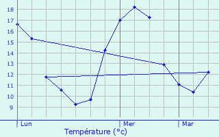 Graphique des tempratures prvues pour Saint-Martial-Entraygues