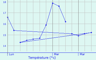 Graphique des tempratures prvues pour Auray