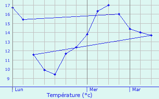 Graphique des tempratures prvues pour Guernes