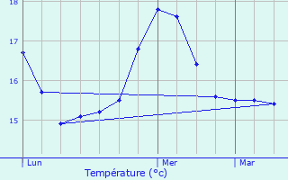 Graphique des tempratures prvues pour L