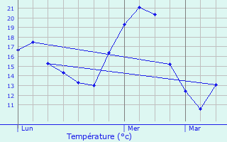 Graphique des tempratures prvues pour Montgeard