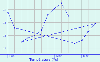 Graphique des tempratures prvues pour Esnandes