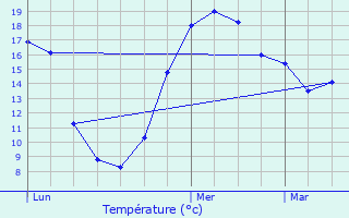 Graphique des tempratures prvues pour Medingen