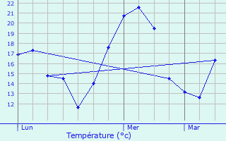 Graphique des tempratures prvues pour Diefmatten