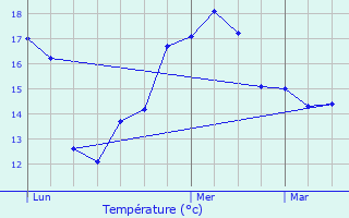 Graphique des tempratures prvues pour Chteaubriant