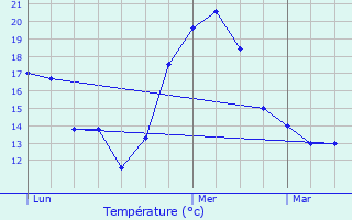 Graphique des tempratures prvues pour Mairieux