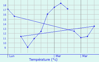 Graphique des tempratures prvues pour Migr