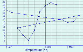 Graphique des tempratures prvues pour Meulson