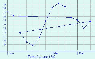 Graphique des tempratures prvues pour Welfrange