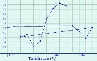 Graphique des tempratures prvues pour L