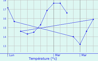 Graphique des tempratures prvues pour Les Mathes