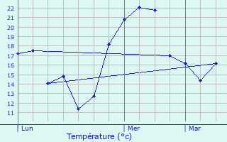 Graphique des tempratures prvues pour Saint-Martin-le-Chtel