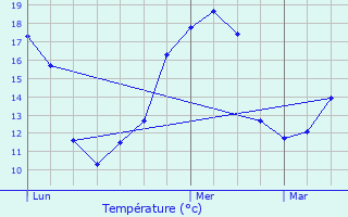 Graphique des tempratures prvues pour Ternant