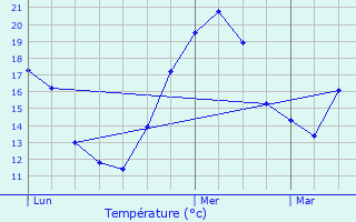 Graphique des tempratures prvues pour Amblon