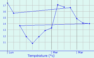 Graphique des tempratures prvues pour Triel-sur-Seine