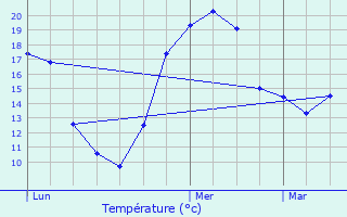 Graphique des tempratures prvues pour Montenoison