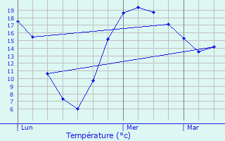 Graphique des tempratures prvues pour Mamer