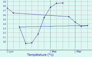 Graphique des tempratures prvues pour Longu-Jumelles