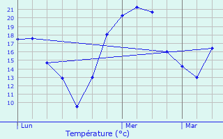 Graphique des tempratures prvues pour Arlay