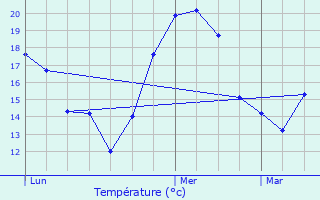 Graphique des tempratures prvues pour Champagney