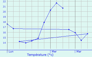 Graphique des tempratures prvues pour Tupin-et-Semons