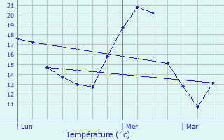 Graphique des tempratures prvues pour Pouze