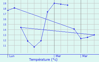 Graphique des tempratures prvues pour La Fert-Mac