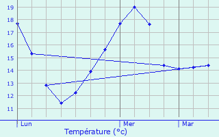 Graphique des tempratures prvues pour Moulins