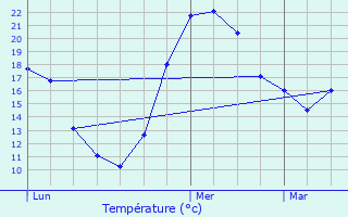 Graphique des tempratures prvues pour Lempdes