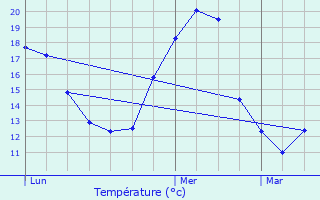 Graphique des tempratures prvues pour Gaur