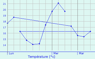 Graphique des tempratures prvues pour Mondragon