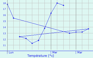 Graphique des tempratures prvues pour Lapalisse