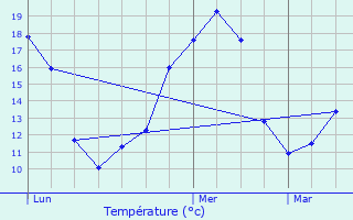 Graphique des tempratures prvues pour Saint-Quantin-de-Rancanne