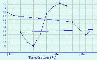 Graphique des tempratures prvues pour Montchevrier