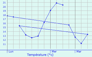 Graphique des tempratures prvues pour Launaguet