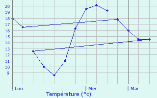 Graphique des tempratures prvues pour Helmsange