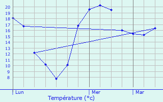 Graphique des tempratures prvues pour Cirfontaines-en-Azois
