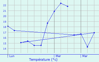 Graphique des tempratures prvues pour Toussieux