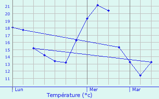 Graphique des tempratures prvues pour Montgiscard