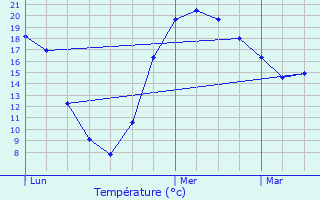 Graphique des tempratures prvues pour Mllendorf